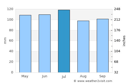 Palmerston North average rain in July