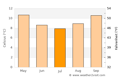 Palmerston North average temperature in July