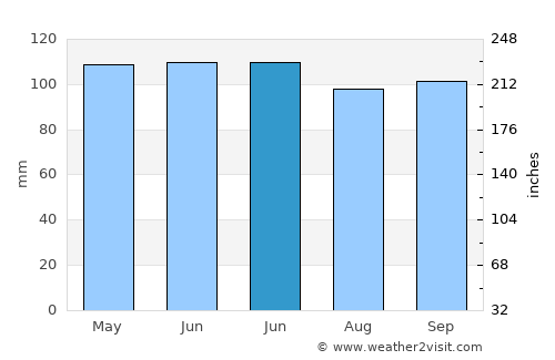 Palmerston North average rain in June