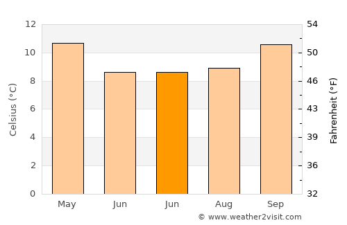 Palmerston North average temperature in June