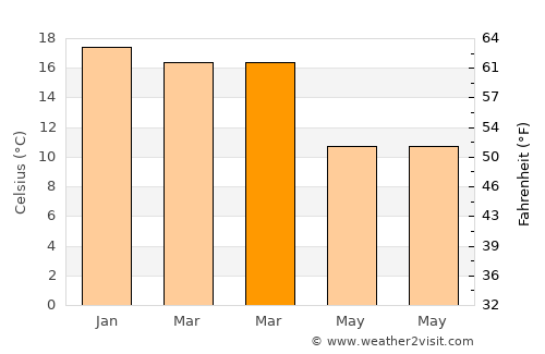 Palmerston North average temperature in March