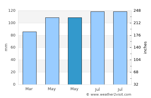 Palmerston North average rain in May