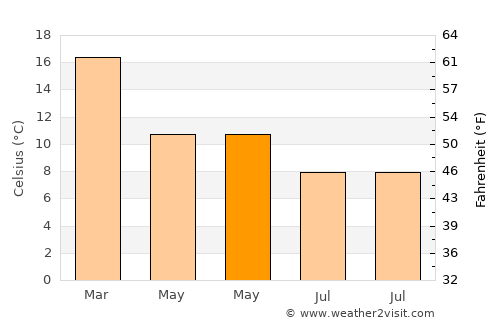 Palmerston North average temperature in May