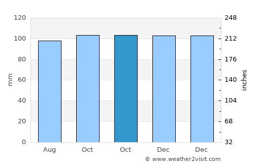 Palmerston North average rain in October