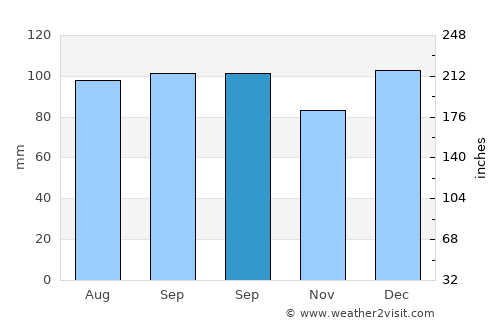 Palmerston North average rain in September
