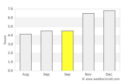 Palmerston North average rain in September