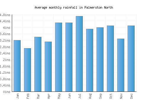 Palmerston North monthly rainfall chart (inches)