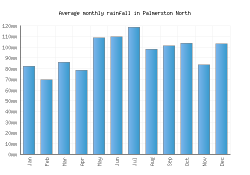 Palmerston North monthly rainfall chart (mm)