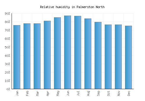 Palmerston North relative humidity averages