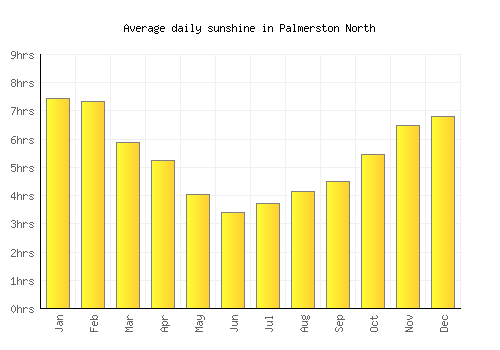 Palmerston North average daily sunshine chart