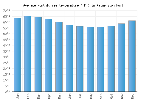 Palmerston North average sea temperature chart (Fahrenheit)
