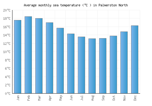 Palmerston North average sea temperature chart (Celsius)