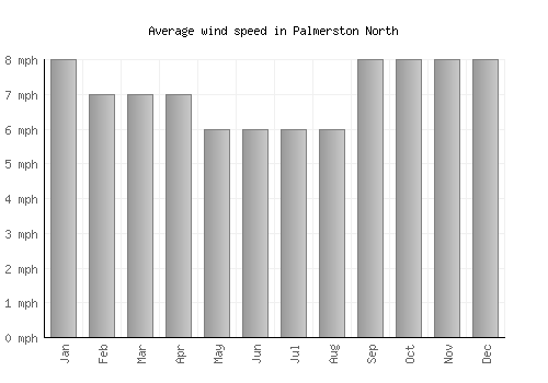 Palmerston North average winspeed by month (mph)