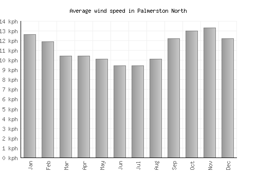 Palmerston North average winspeed by month (km/h)