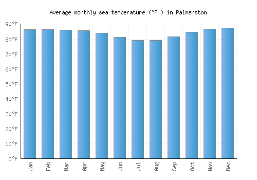 Palmerston average sea temperature chart (Fahrenheit)