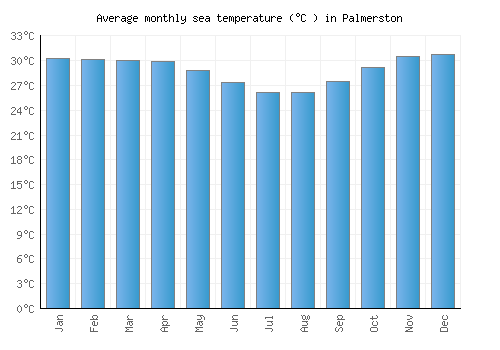 Palmerston average sea temperature chart (Celsius)