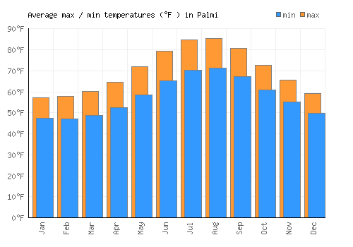 Palmi average minimum / maximum temperatures (Fahrenheit)