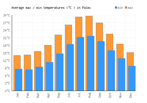 Palmi average minimum / maximum temperatures (Celsius)