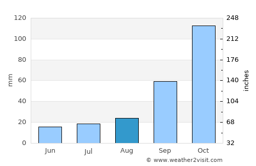 Palmi average rain in August