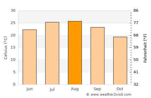 Palmi average temperature in August