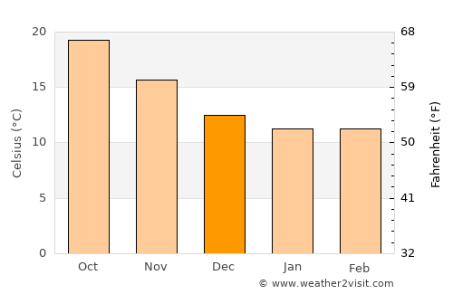 Palmi average temperature in December