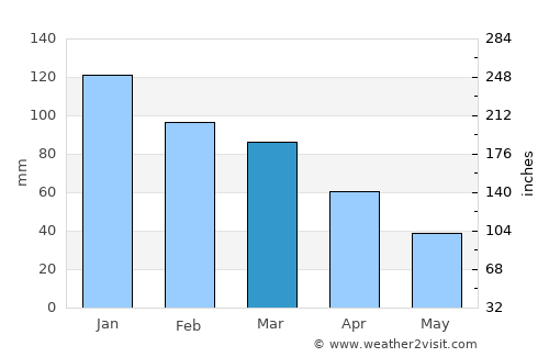 Palmi average rain in March