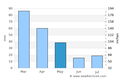 Palmi average rain in May