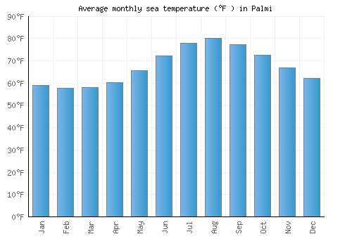 Palmi average sea temperature chart (Fahrenheit)