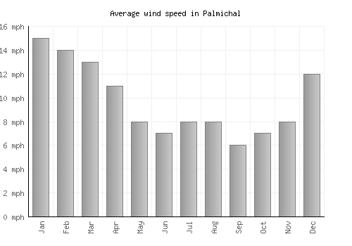 Palmichal average winspeed by month (mph)