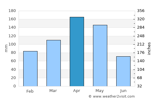 Palmira average rain in April