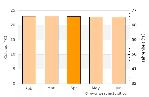 Palmira average temperature in April