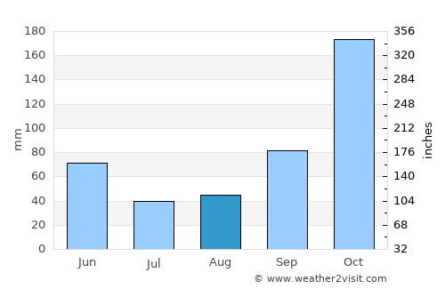 Palmira average rain in August