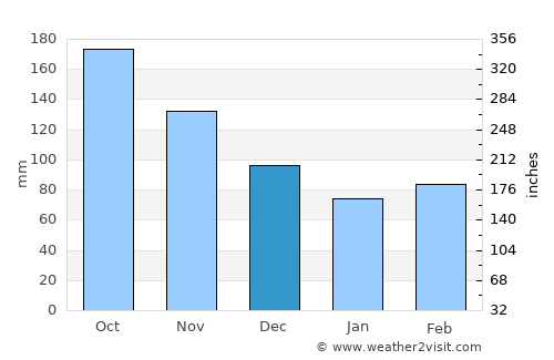 Palmira average rain in December