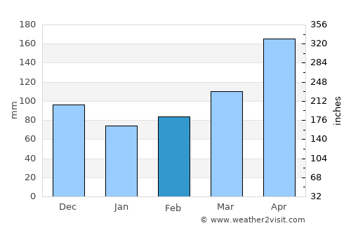 Palmira average rain in February