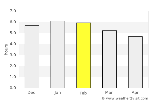 Palmira average rain in February