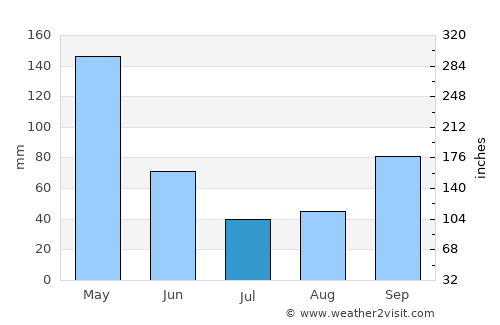 Palmira average rain in July