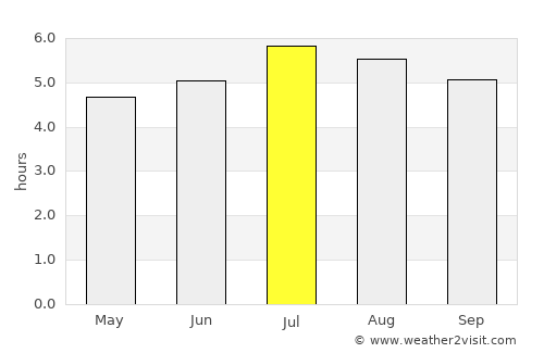 Palmira average rain in July
