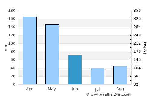 Palmira average rain in June