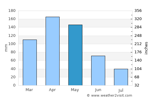 Palmira average rain in May