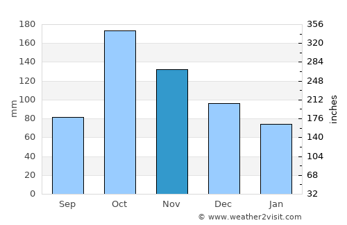 Palmira average rain in November