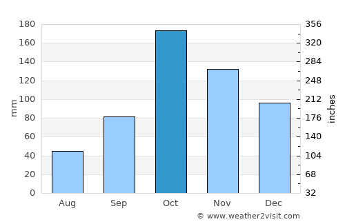 Palmira average rain in October