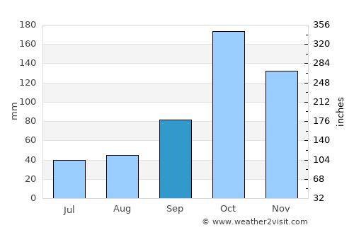 Palmira average rain in September