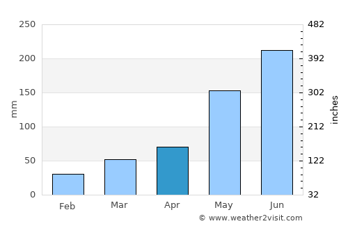 Palmira average rain in April