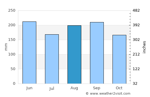 Palmira average rain in August