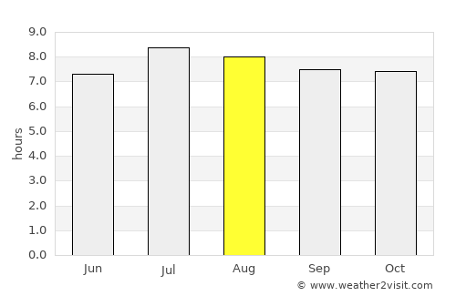 Palmira average rain in August