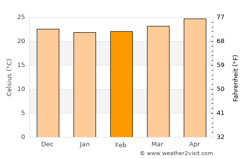 Palmira average temperature in February