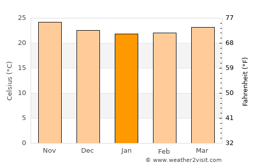 Palmira average temperature in January