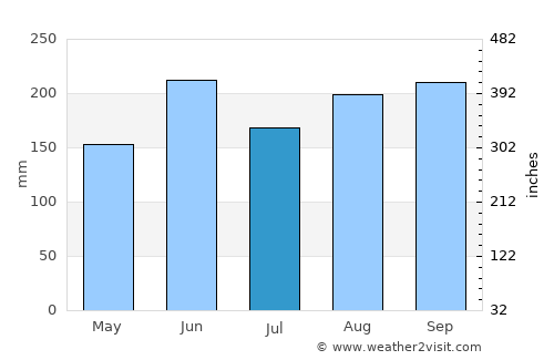 Palmira average rain in July