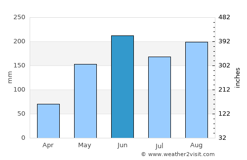 Palmira average rain in June