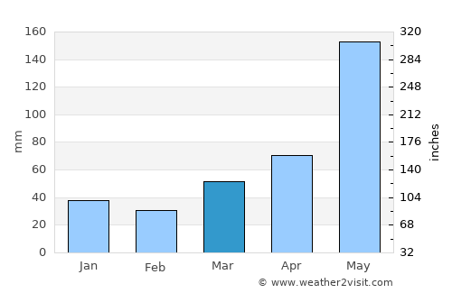 Palmira average rain in March
